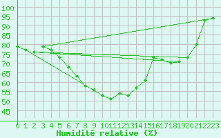 Courbe de l'humidit relative pour De Bilt (PB)