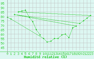 Courbe de l'humidit relative pour Hallands Vadero