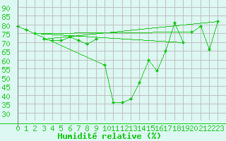 Courbe de l'humidit relative pour Mottec