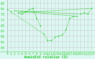 Courbe de l'humidit relative pour Gorgova