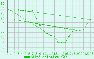 Courbe de l'humidit relative pour Biskra