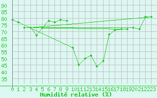 Courbe de l'humidit relative pour Calvi (2B)