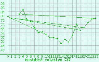 Courbe de l'humidit relative pour Edinburgh (UK)