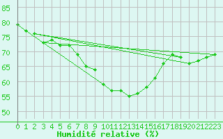 Courbe de l'humidit relative pour Delsbo
