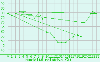 Courbe de l'humidit relative pour Andeer