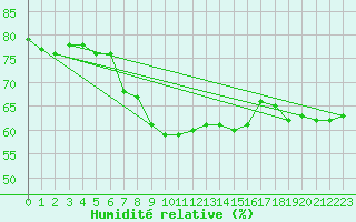 Courbe de l'humidit relative pour Clermont-Ferrand (63)