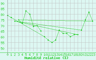 Courbe de l'humidit relative pour le bateau EUCDE17
