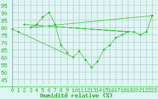 Courbe de l'humidit relative pour Cervia
