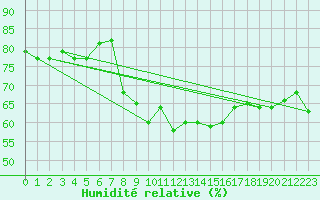 Courbe de l'humidit relative pour Al Hoceima