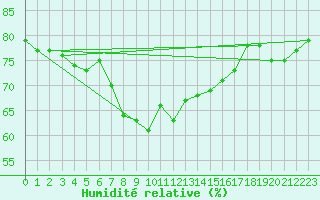 Courbe de l'humidit relative pour Murted Tur-Afb