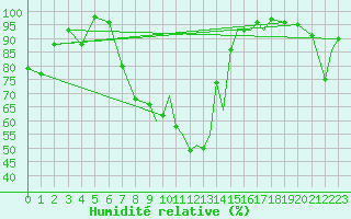 Courbe de l'humidit relative pour Leknes