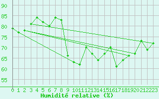 Courbe de l'humidit relative pour Cavalaire-sur-Mer (83)