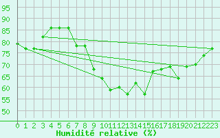 Courbe de l'humidit relative pour Prabichl