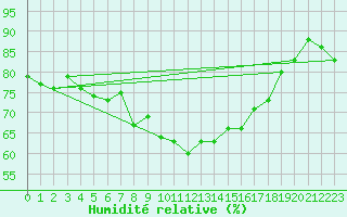 Courbe de l'humidit relative pour le bateau EUCDE33