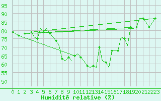 Courbe de l'humidit relative pour Sogndal / Haukasen
