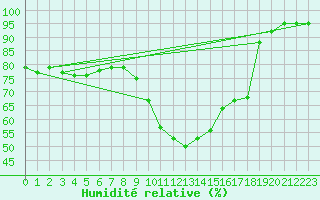 Courbe de l'humidit relative pour Usti Nad Orlici
