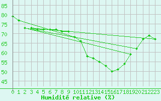 Courbe de l'humidit relative pour Rennes (35)