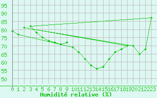 Courbe de l'humidit relative pour Muenchen, Flughafen