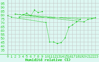 Courbe de l'humidit relative pour Vals