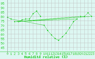 Courbe de l'humidit relative pour Les Pennes-Mirabeau (13)