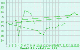 Courbe de l'humidit relative pour Cavalaire-sur-Mer (83)