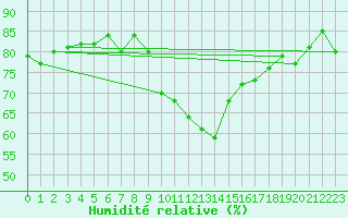 Courbe de l'humidit relative pour Pointe de Chassiron (17)