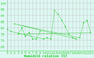 Courbe de l'humidit relative pour Spa - La Sauvenire (Be)