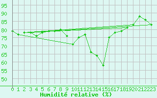 Courbe de l'humidit relative pour Solenzara - Base arienne (2B)