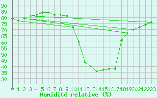 Courbe de l'humidit relative pour La Javie (04)