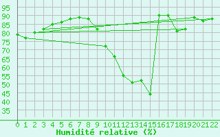 Courbe de l'humidit relative pour Charleroi (Be)