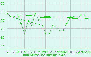 Courbe de l'humidit relative pour Pointe de Chassiron (17)