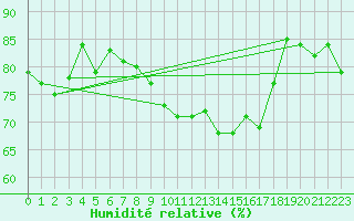 Courbe de l'humidit relative pour Dieppe (76)