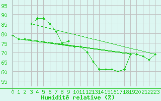 Courbe de l'humidit relative pour Evreux (27)