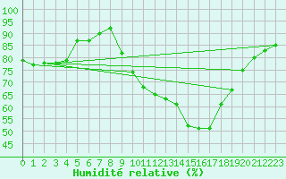Courbe de l'humidit relative pour Albi (81)