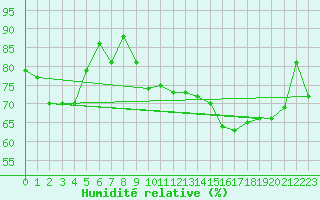 Courbe de l'humidit relative pour Keswick