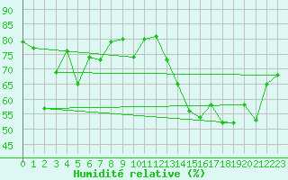 Courbe de l'humidit relative pour Oviedo