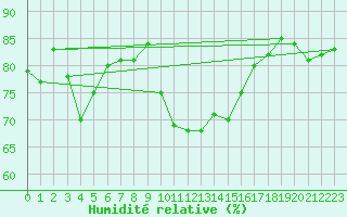 Courbe de l'humidit relative pour Edinburgh (UK)