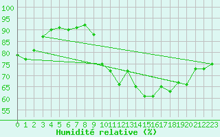 Courbe de l'humidit relative pour Biarritz (64)