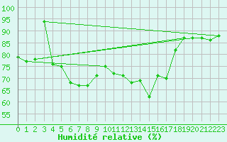 Courbe de l'humidit relative pour Aberporth