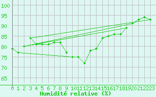Courbe de l'humidit relative pour Voorschoten