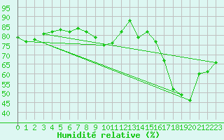 Courbe de l'humidit relative pour Sant Quint - La Boria (Esp)
