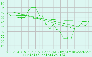 Courbe de l'humidit relative pour Cabo Vilan
