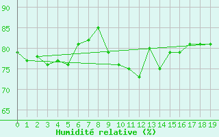 Courbe de l'humidit relative pour Sulina