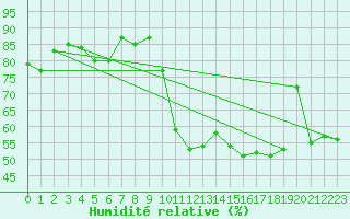 Courbe de l'humidit relative pour Ile du Levant (83)