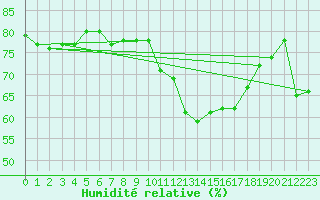 Courbe de l'humidit relative pour Bjornholt