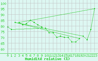 Courbe de l'humidit relative pour Braunlage