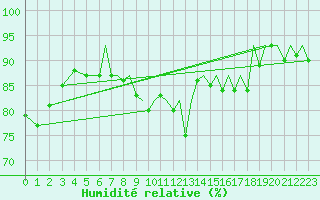 Courbe de l'humidit relative pour Kirkwall Airport