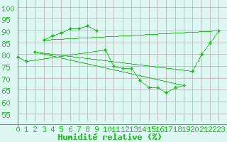 Courbe de l'humidit relative pour Dieppe (76)