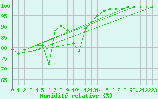 Courbe de l'humidit relative pour Eggegrund