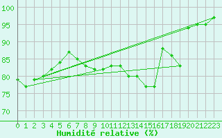 Courbe de l'humidit relative pour Aix-la-Chapelle (All)